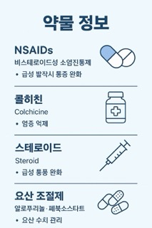 통풍 약물을 목적별로 나눈 피라미드 구조: 급성기(진통소염제), 만성기(요산 조절제), 난치성(생물학 제제)