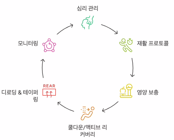 심리 관리 → 재활 프로토콜 → 영양 보충 → 쿨다운/액티브 리커버리 → 디로딩 & 테이퍼링 → 모니터링 단계를 순환 화살표로 연결한 종합 회복 플랜 인포그래픽
