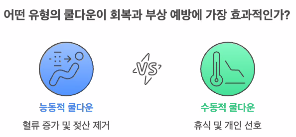 능동적 쿨다운(혈류 증가·젖산 제거)과 수동적 쿨다운(휴식·개인 선호)를 대조한 인포그래픽